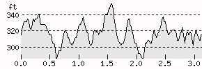 Colony Woods 5K Loop Elevation Graph